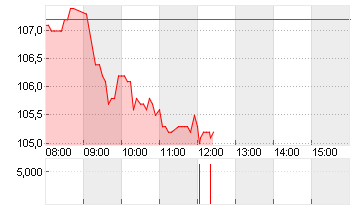 VOLKSWAGEN AG ST O.N. Chart
