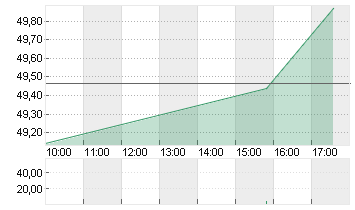 WELLS FARGO + CO.DL 1,666 Chart