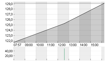 ABERCROMBIE + FITCH A Chart