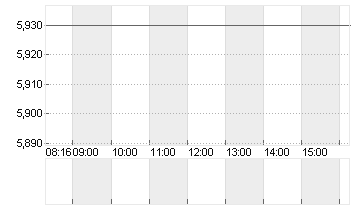 PROSIEBENSAT.1  NA O.N. Chart