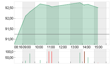 VOLKSWAGEN AG VZO O.N. Chart