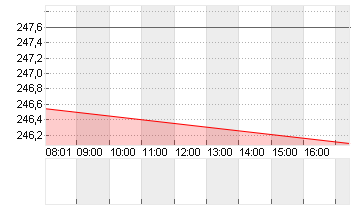 SCHNEIDER ELEC. INH. EO 4 Chart