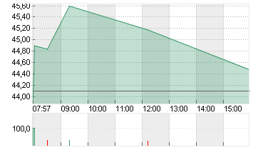 GEA GROUP AG Chart