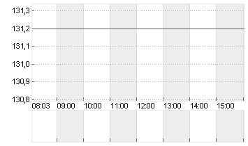 KRONES AG O.N. Chart