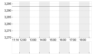 EURIBOR (EUR) 1 MONAT Chart