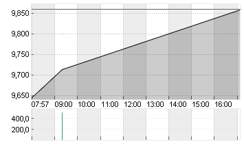 THYSSENKRUPP NUCERA O.N. Chart