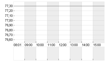 GERRESHEIMER AG Chart