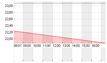 UNITY SOFTWARE DL-,000005 Chart