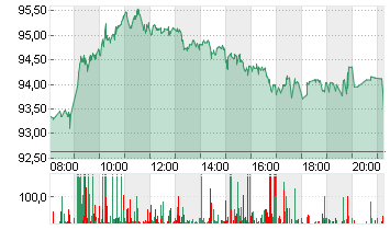 VOLKSWAGEN AG VZO O.N. Chart