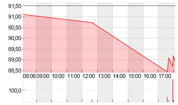 VOLKSWAGEN AG VZO O.N. Chart