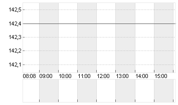 DECKERS OUTDOOR    DL-,01 Chart