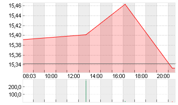 MEITUAN CL.B Chart