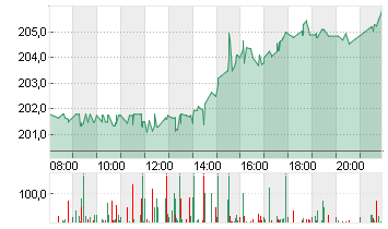 INTL BUS. MACH.    DL-,20 Chart