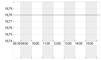 DOUGLAS AG  INH O.N. Chart