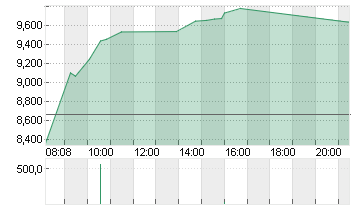 FORVIA SE INH        EO 7 Chart