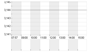 CECONOMY AG  INH O.N. Chart