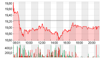 RENK GROUP AG INH O.N. Chart