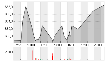 LVMH               EO 0,3 Chart