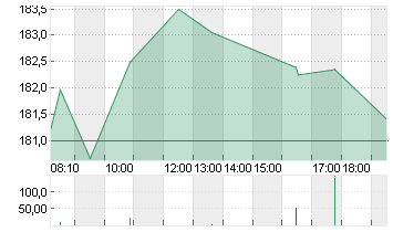 SIEMENS AG  NA O.N. Chart