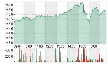 ALPHABET INC.CL.A DL-,001 Chart