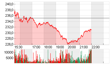 FIRST SOLAR INC. D -,001 Chart