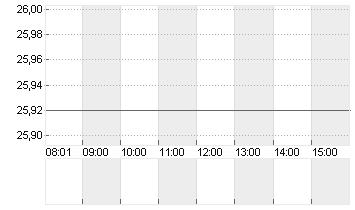 BEFESA S.A. ORD. O.N. Chart