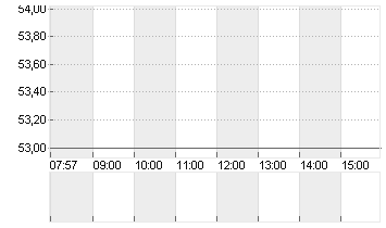 TPG INC CLASS A  DL-,001 Chart