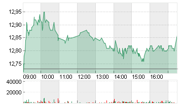 CLARIANT NA   SF 1,76 Chart