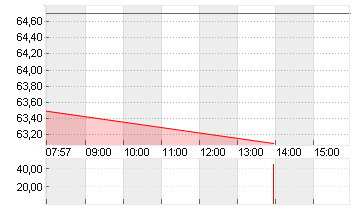 ELMOS SEMICOND. INH O.N. Chart