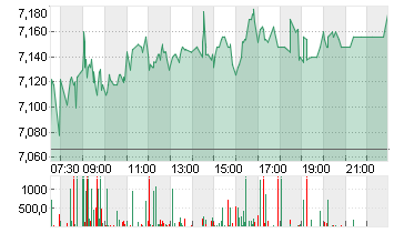 LUFTHANSA AG VNA O.N. Chart