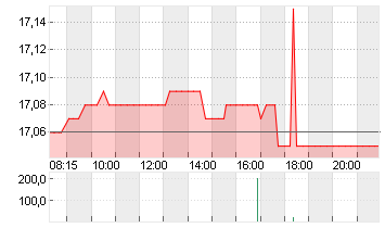 ENCAVIS AG  INH. O.N. Chart