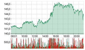 NVIDIA CORP.      DL-,001 Chart