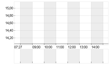LYFT INC. CL.A -,00001 Chart