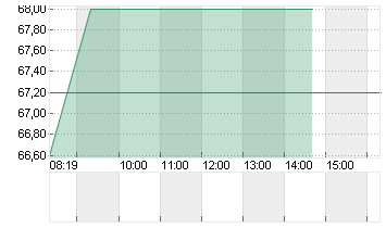 ENBW ENERGIE BAD.-WUE. ON Chart