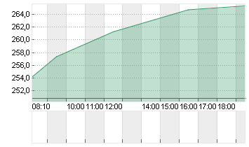 KERING S.A. INH.     EO 4 Chart