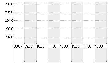 BALOISE HLDG NA   SF 0,10 Chart
