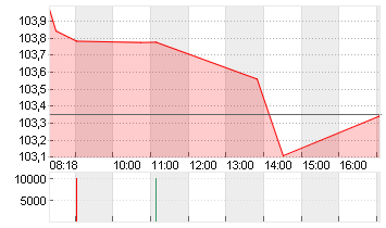 BUNDANL.V.24/34 Chart