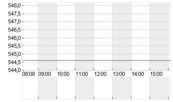 LOCKHEED MARTIN    DL 1 Chart