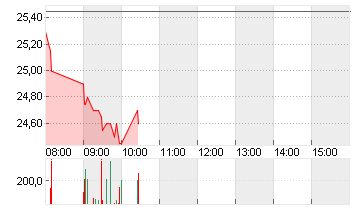 GRENKE AG NA O.N. Chart