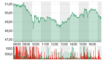 PALANTIR TECHNOLOGIES INC Chart