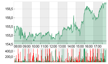 ALPHABET INC.CL.A DL-,001 Chart