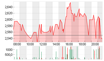 ARCADIUM LITHIUM PLC ON Chart