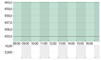 KSB SE+CO.KGAA  ST O.N. Chart