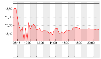 FLATEXDEGIRO AG NA O.N. Chart