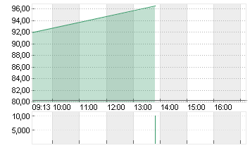 ROKU INC   CL. A DL-,0001 Chart