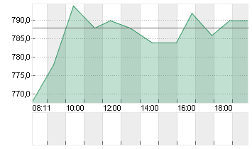 KSB SE+CO.KGAA VZO O.N. Chart
