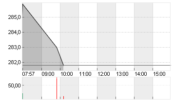 MTU AERO ENGINES NA O.N. Chart