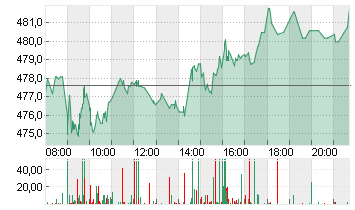 MUENCH.RUECKVERS.VNA O.N. Chart