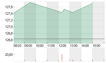 NVIDIA CORP.      DL-,001 Chart