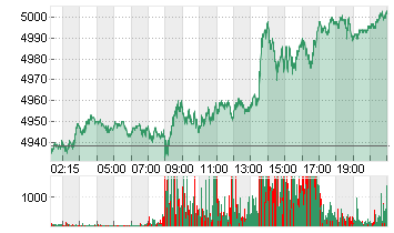 ESTX 50 INDEX FUTURES Chart